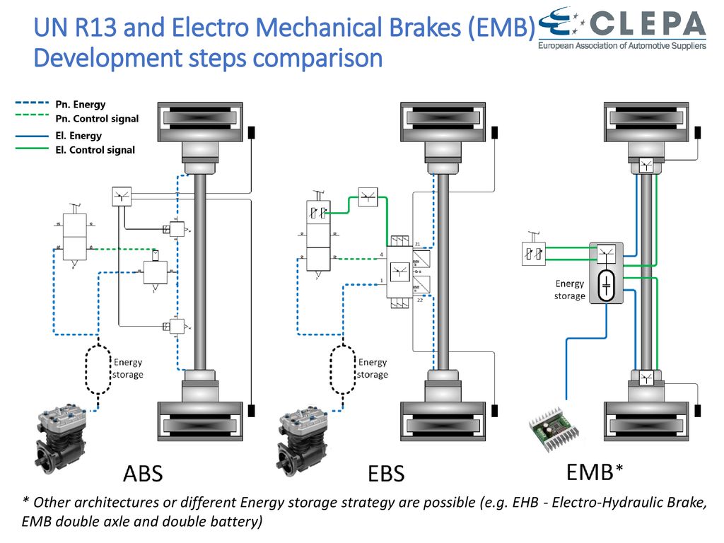 UN R13 and Electro Mechanical Brakes ppt download